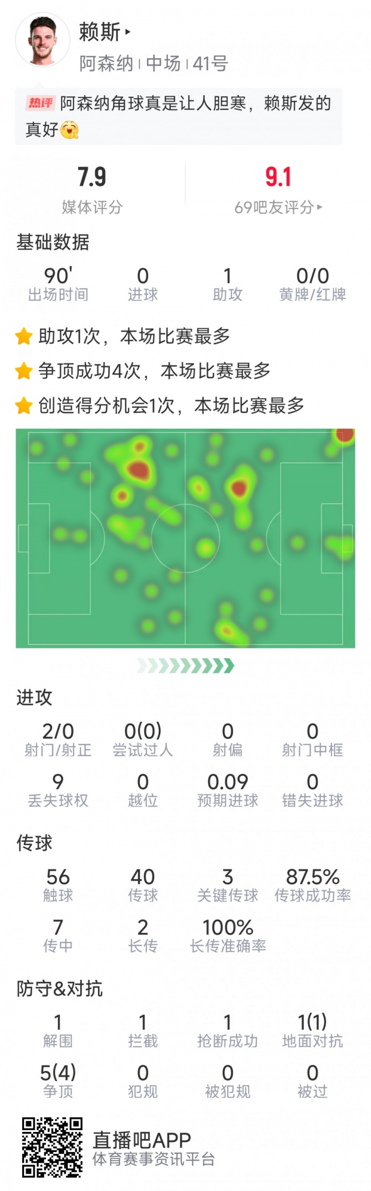 賴斯本場數據：1次助攻，3次關鍵傳球，2次射門，6對抗5成功