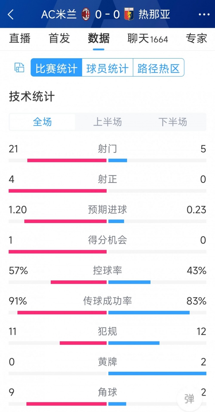 圍攻無(wú)果，AC米蘭0-0熱那亞全場(chǎng)數(shù)據(jù)：射門(mén)21-5，射正4-0