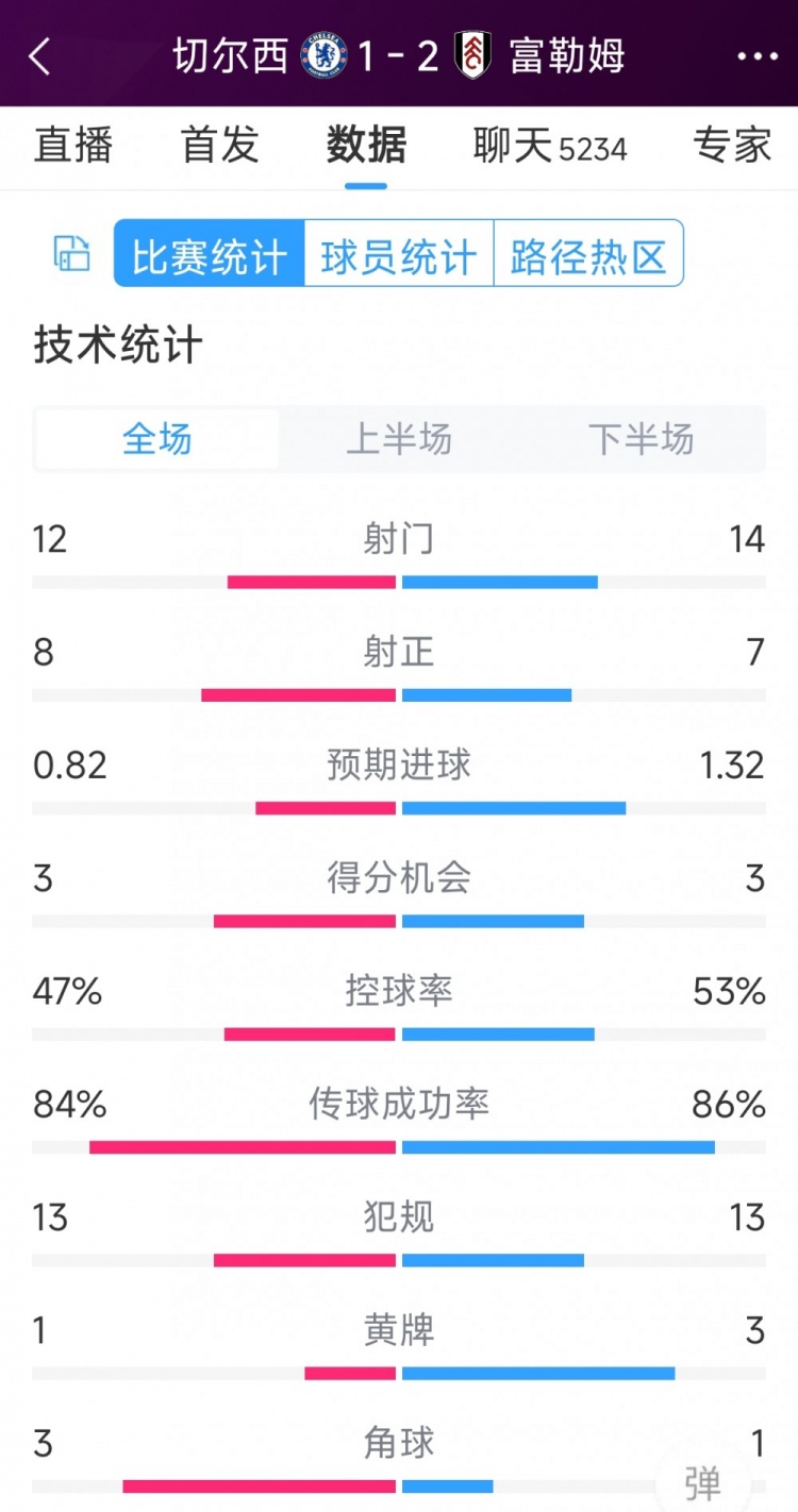 遭逆轉絕殺，切爾西1-2富勒姆全場數(shù)據(jù)：射門12-14，射正8-7